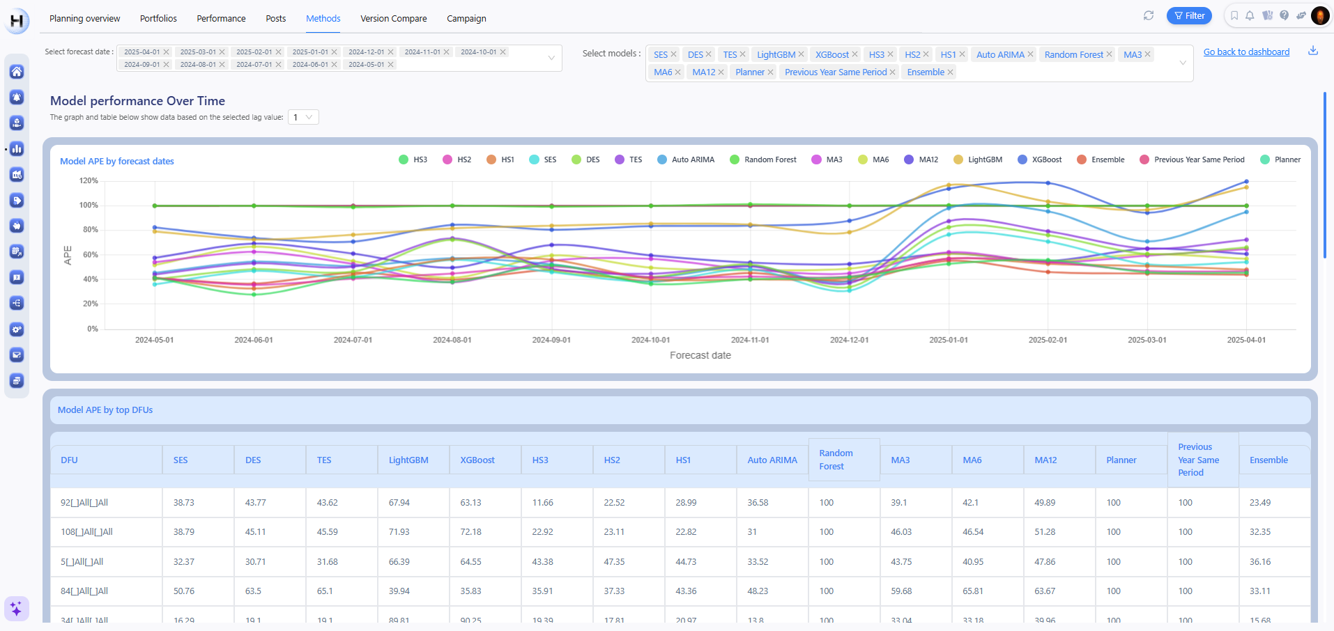 Model performance demand planning