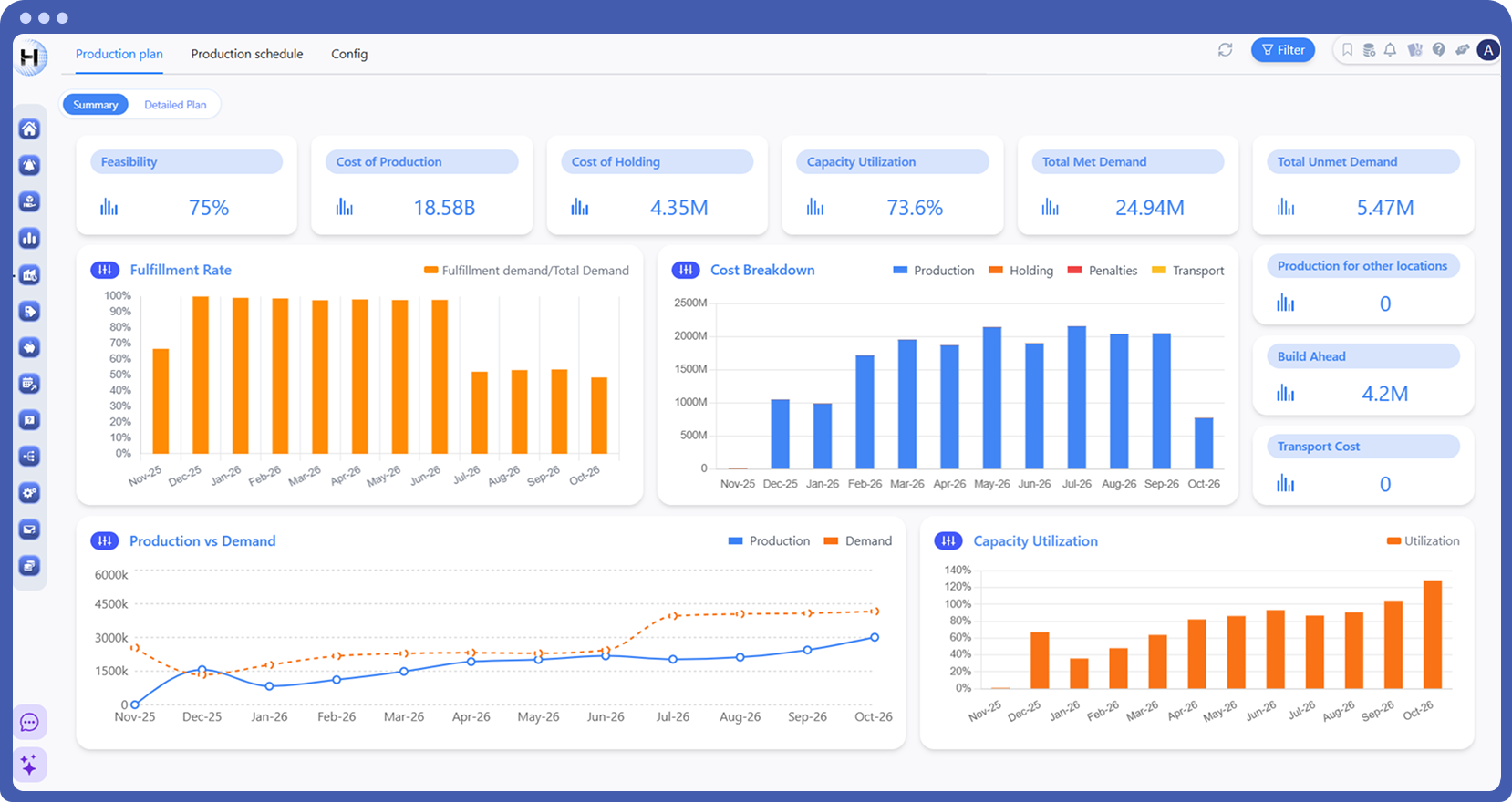 Advanced capacity and production planning