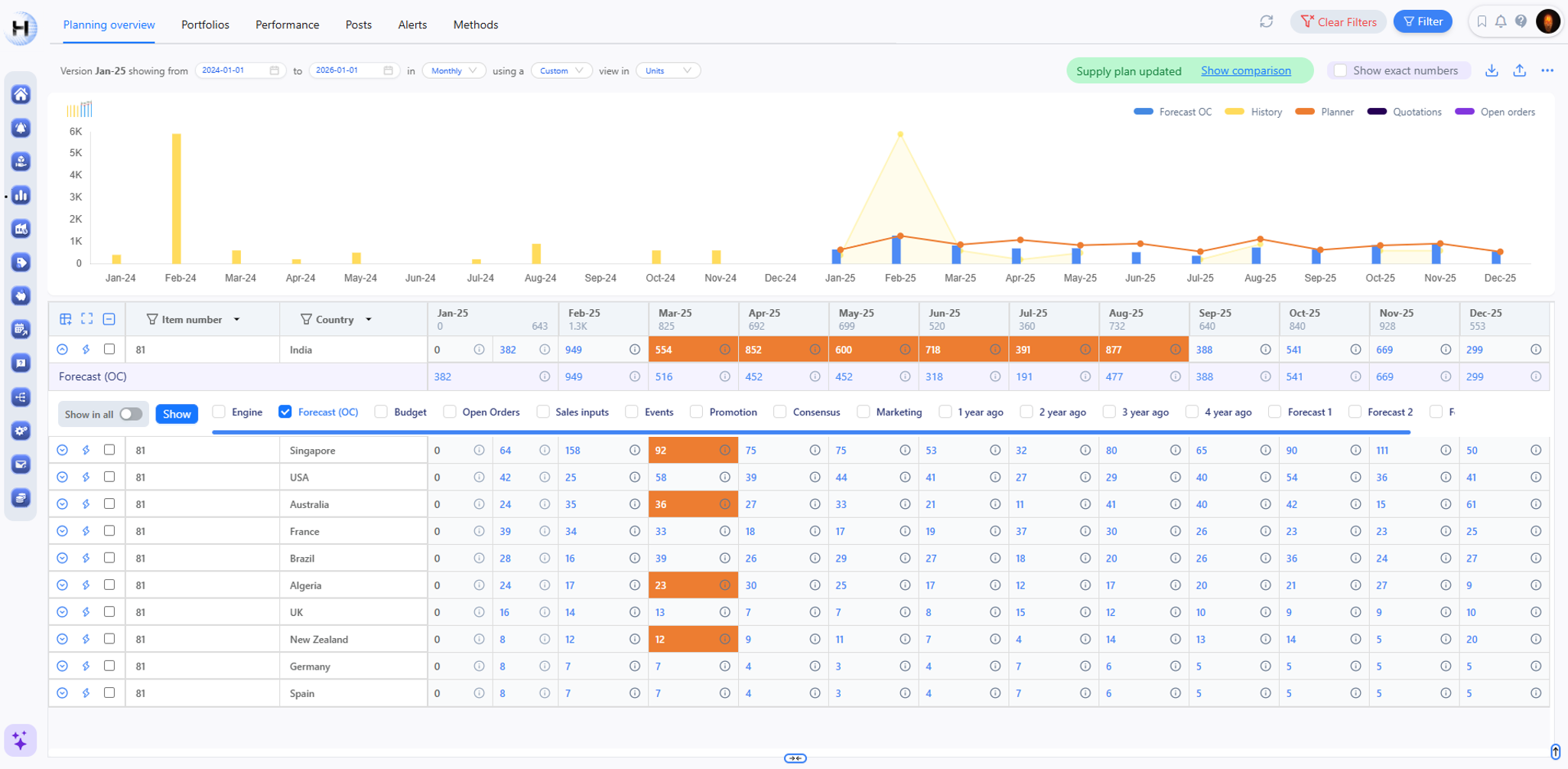 Demand planning built with planners visual