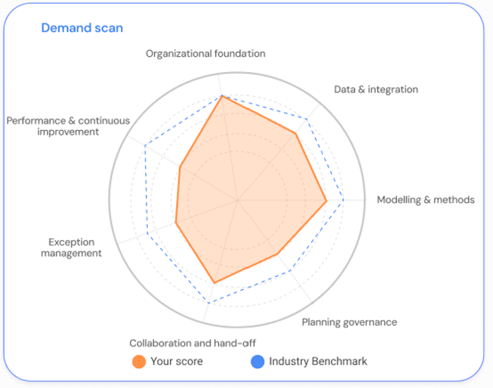Demand scan maturity picture
