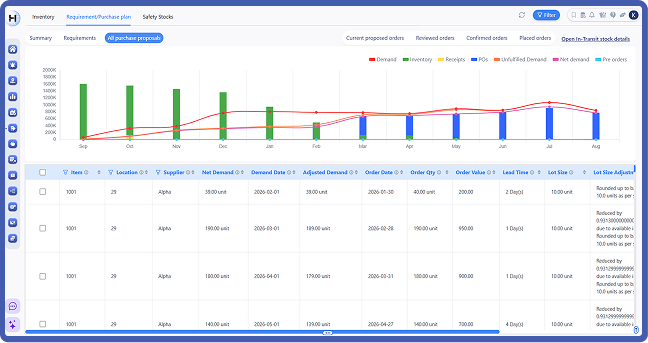 Purchase orders planning