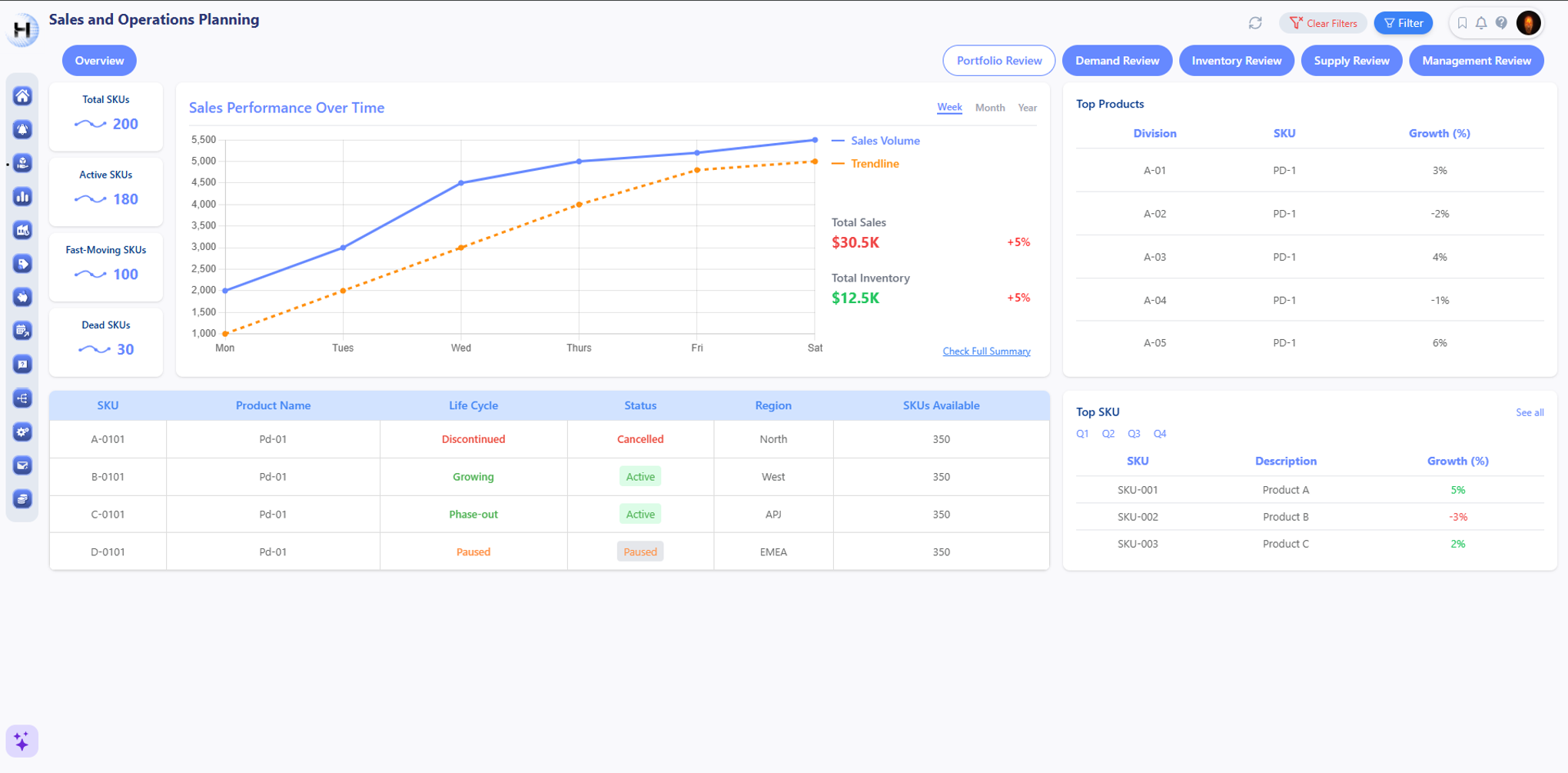 S&OP portfolio review visual