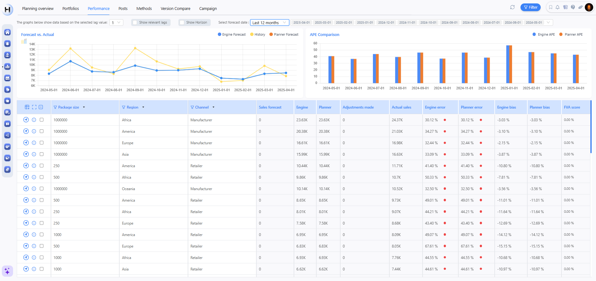 Demand planning performance